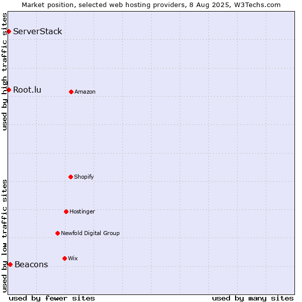 Market position of Beacons vs. Root.lu vs. ServerStack