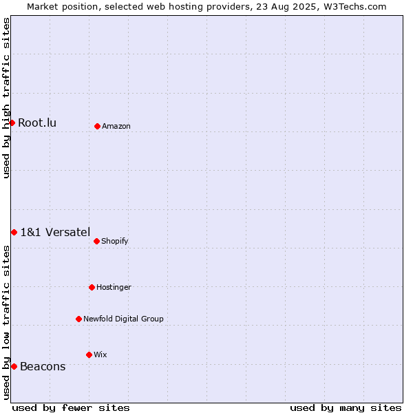 Market position of Beacons vs. 1&1 Versatel vs. Root.lu