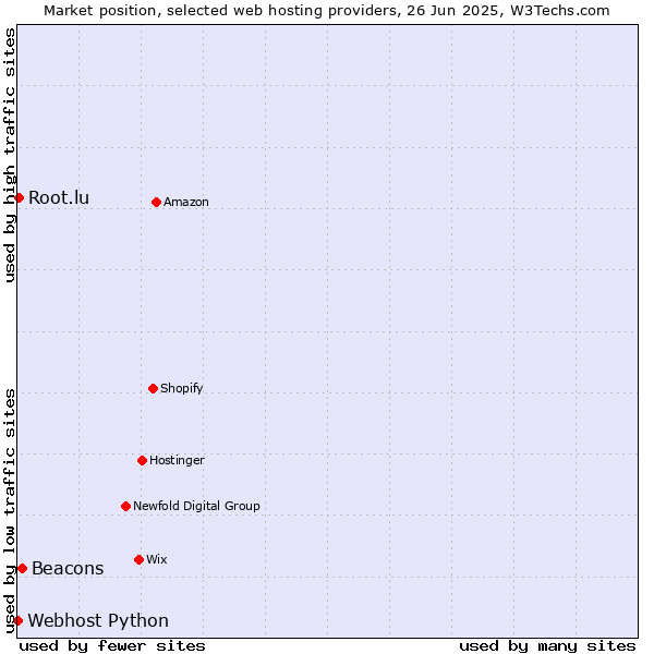 Market position of Beacons vs. Root.lu vs. Webhost Python