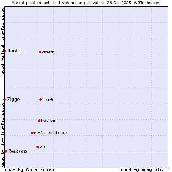 Market position of Beacons vs. Root.lu vs. Ziggo