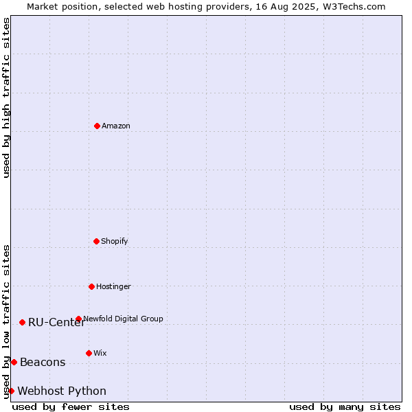 Market position of RU-Center vs. Beacons vs. Webhost Python