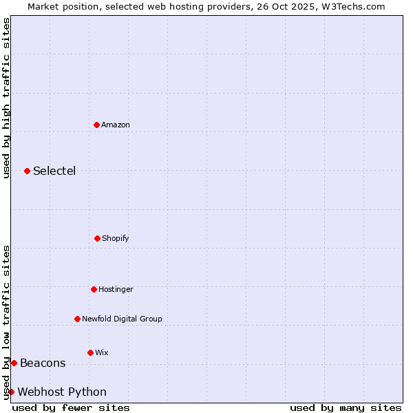 Market position of Selectel vs. Beacons vs. Webhost Python