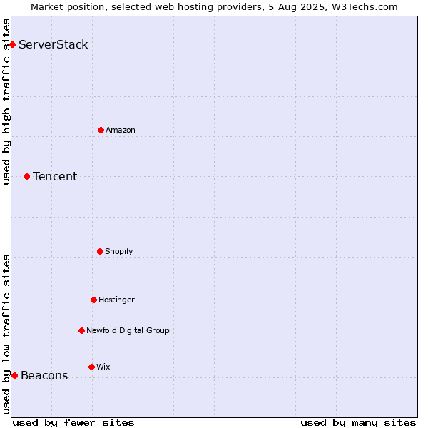 Market position of Tencent vs. Beacons vs. ServerStack