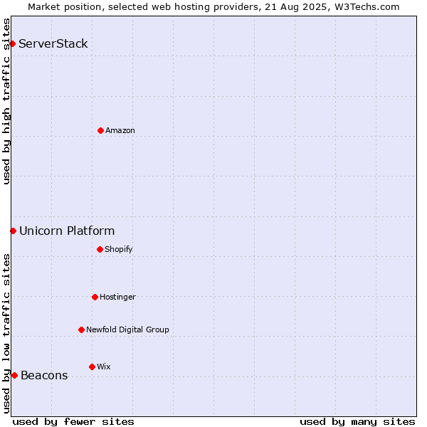Market position of Beacons vs. Unicorn Platform vs. ServerStack