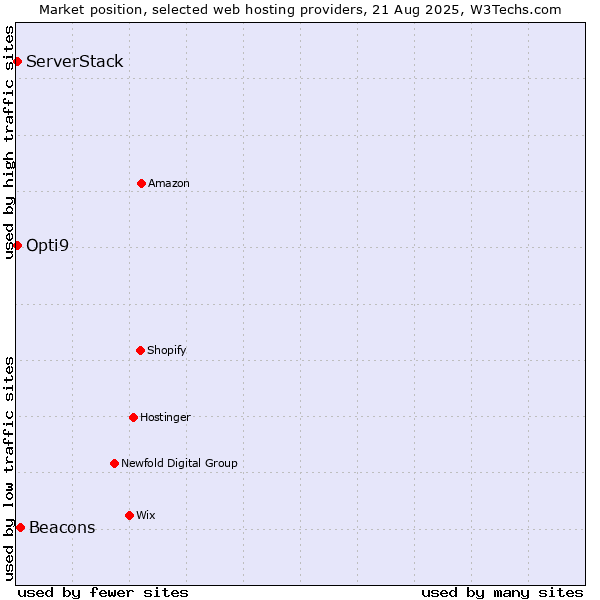 Market position of Beacons vs. Opti9 vs. ServerStack