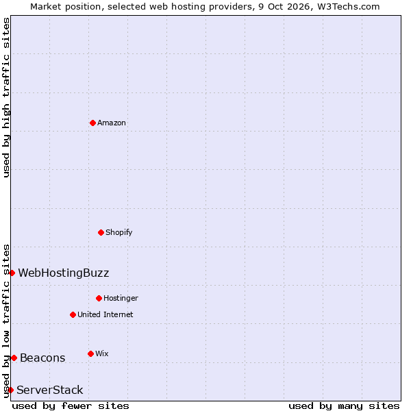 Market position of Beacons vs. WebHostingBuzz vs. ServerStack