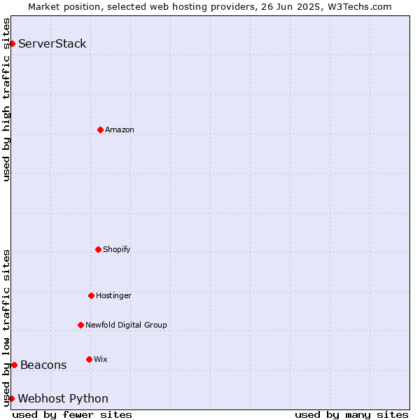 Market position of Beacons vs. ServerStack vs. Webhost Python