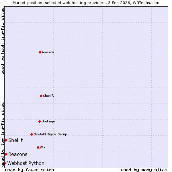 Market position of Beacons vs. Shellit vs. Webhost Python