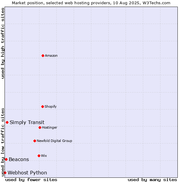 Market position of Simply Transit vs. Beacons vs. Webhost Python