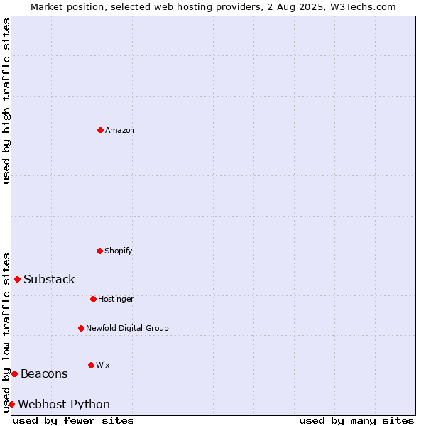 Market position of Substack vs. Beacons vs. Webhost Python