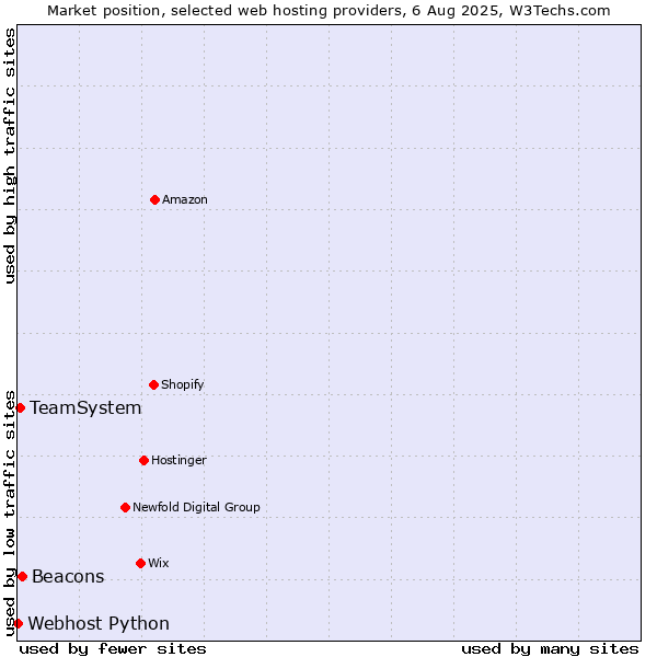 Market position of Beacons vs. TeamSystem vs. Webhost Python