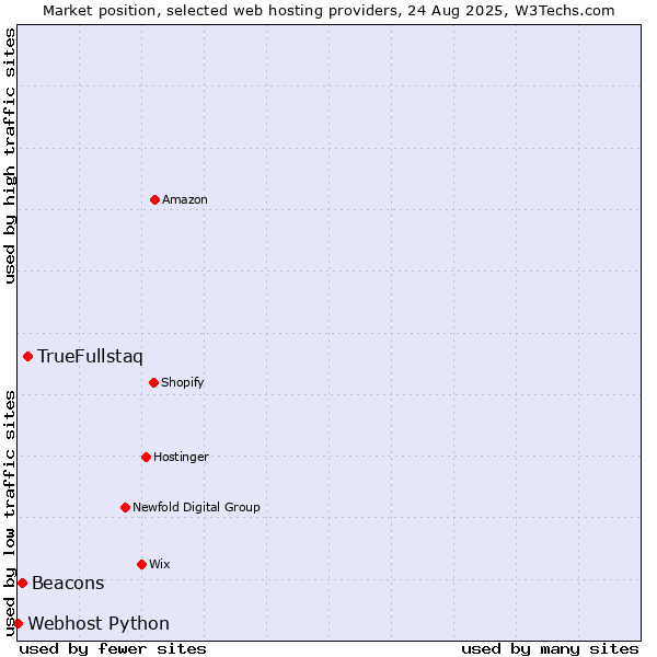 Market position of TrueFullstaq vs. Beacons vs. Webhost Python