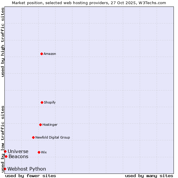 Market position of Beacons vs. Universe vs. Webhost Python