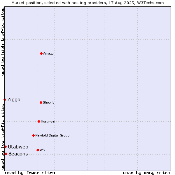 Market position of Beacons vs. Utabweb vs. Ziggo