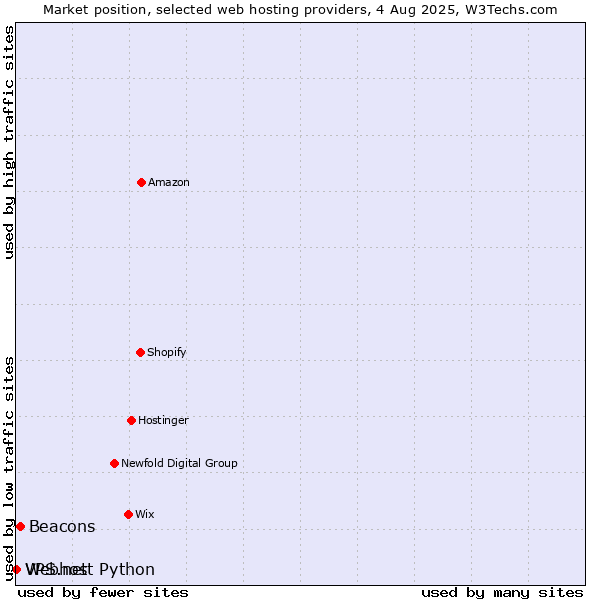 Market position of Beacons vs. Webhost Python vs. VPS.net