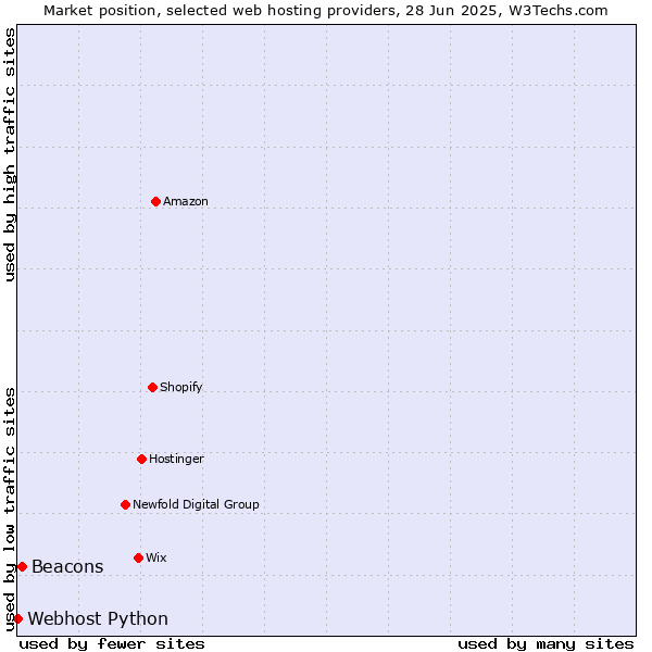 Market position of Beacons vs. Webhost Python
