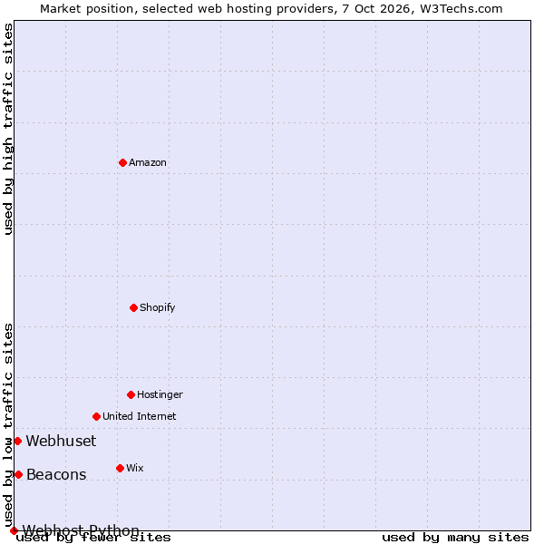Market position of Beacons vs. Webhuset vs. Webhost Python