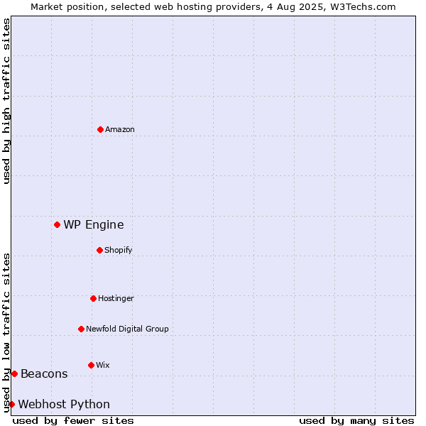 Market position of WP Engine vs. Beacons vs. Webhost Python