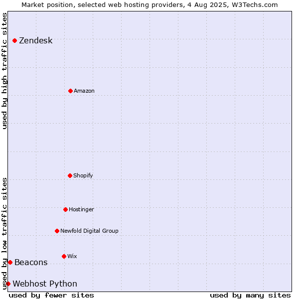 Market position of Zendesk vs. Beacons vs. Webhost Python