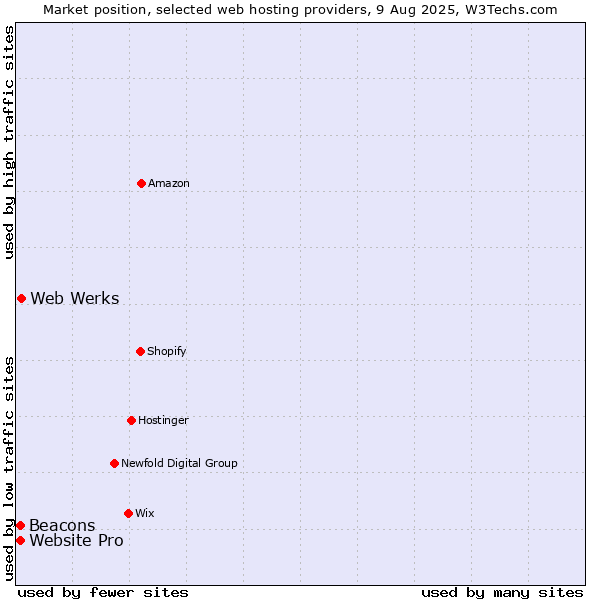 Market position of Web Werks vs. Beacons vs. Website Pro