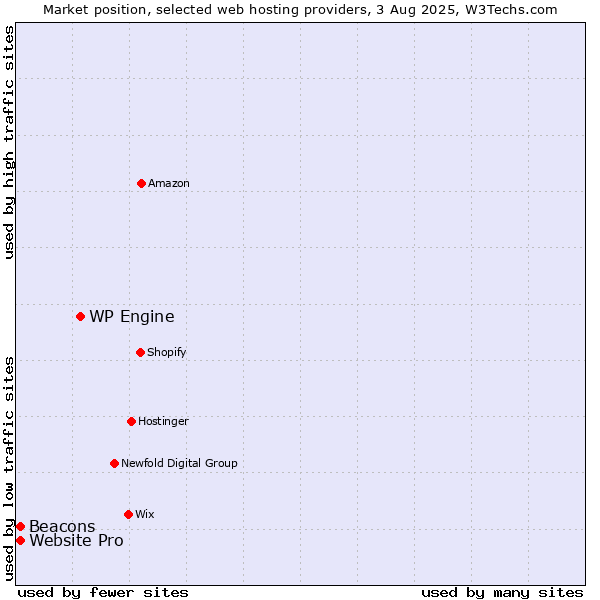 Market position of WP Engine vs. Beacons vs. Website Pro