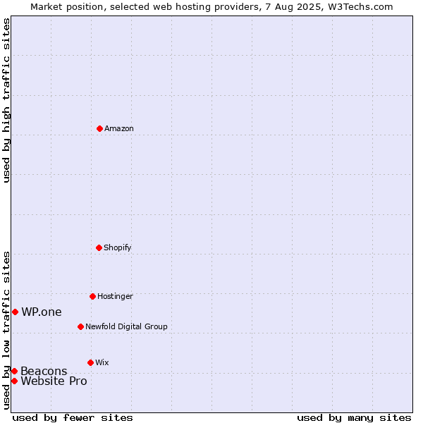 Market position of WP.one vs. Beacons vs. Website Pro