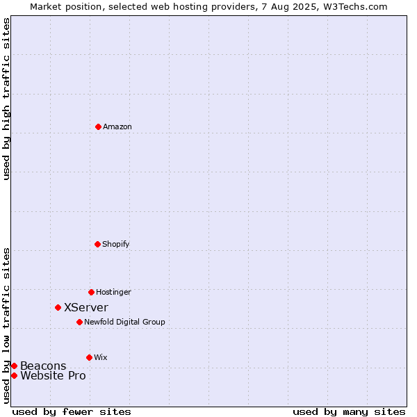 Market position of XServer vs. Beacons vs. Website Pro