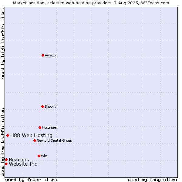 Market position of H88 Web Hosting vs. Beacons vs. Website Pro
