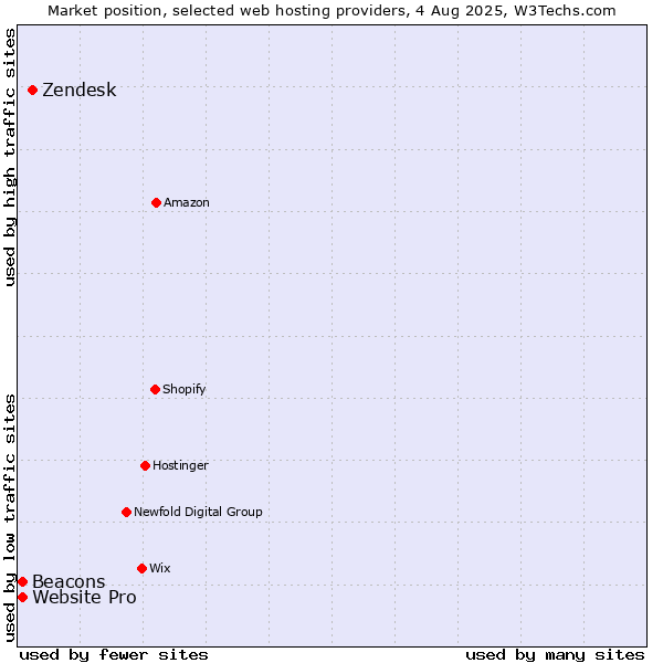 Market position of Zendesk vs. Website Pro vs. Beacons