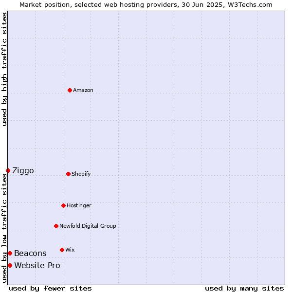 Market position of Website Pro vs. Beacons vs. Ziggo