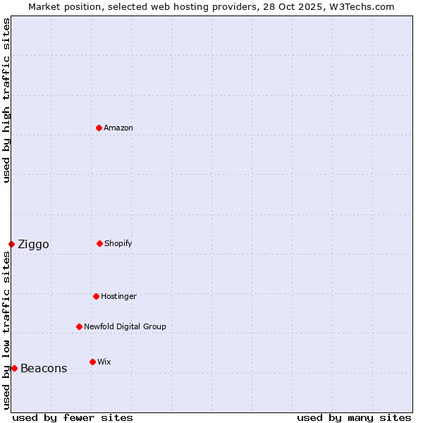 Market position of Beacons vs. Ziggo