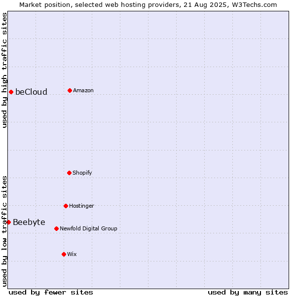 Market position of beCloud vs. Beebyte