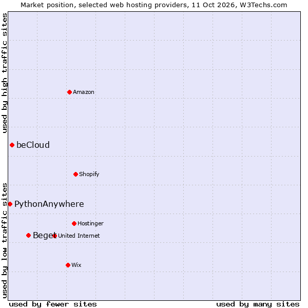 Market position of Beget vs. beCloud vs. PythonAnywhere