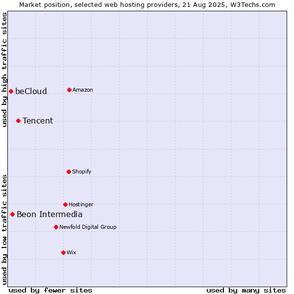 Market position of Tencent vs. Beon Intermedia vs. beCloud