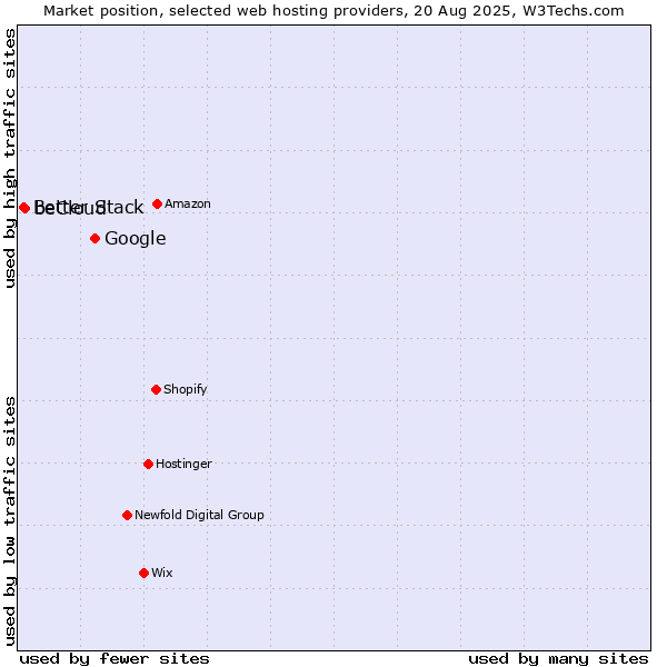 Market position of Google vs. beCloud vs. Better Stack