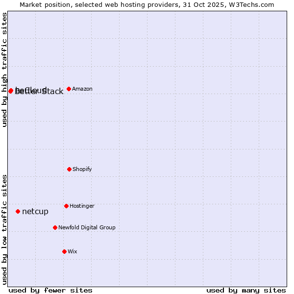 Market position of netcup vs. beCloud vs. Better Stack
