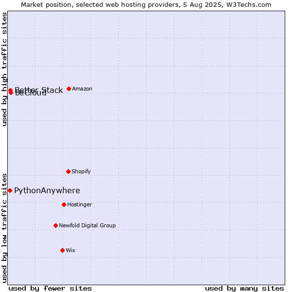 Market position of beCloud vs. Better Stack vs. PythonAnywhere