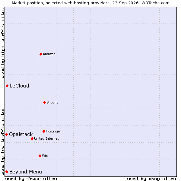 Market position of beCloud vs. Beyond Menu vs. Opalstack