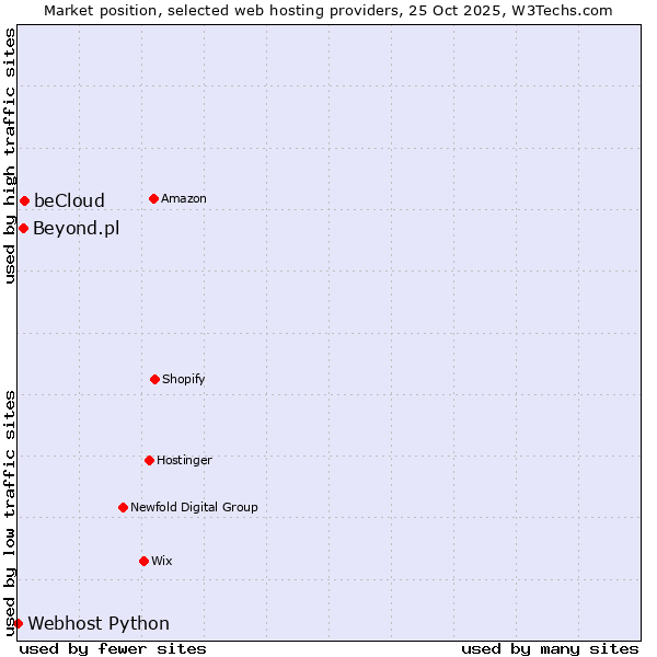 Market position of beCloud vs. Beyond.pl vs. Webhost Python