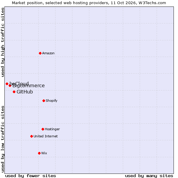 Market position of GitHub vs. Bigcommerce vs. beCloud