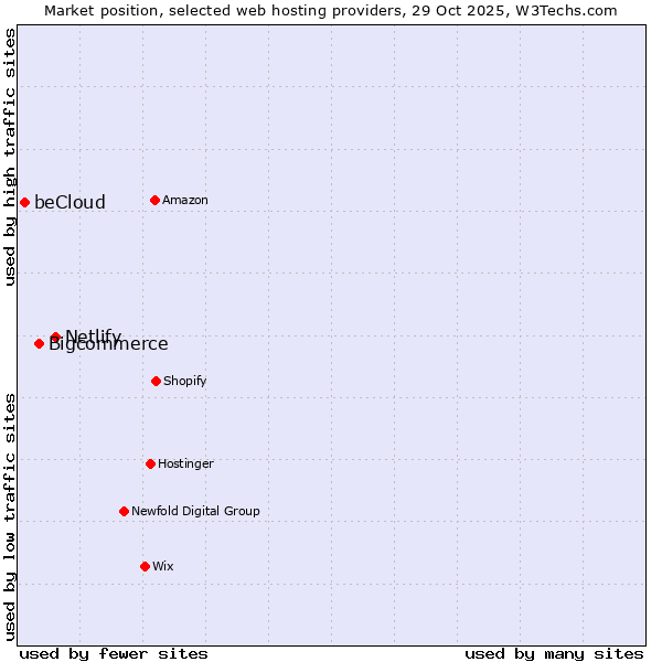 Market position of Netlify vs. Bigcommerce vs. beCloud