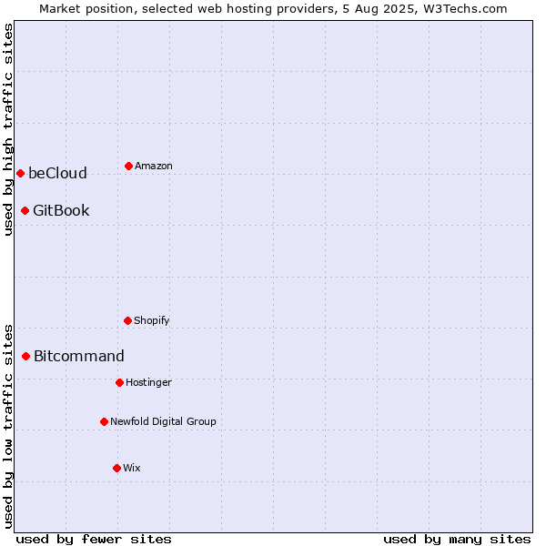 Market position of Bitcommand vs. GitBook vs. beCloud