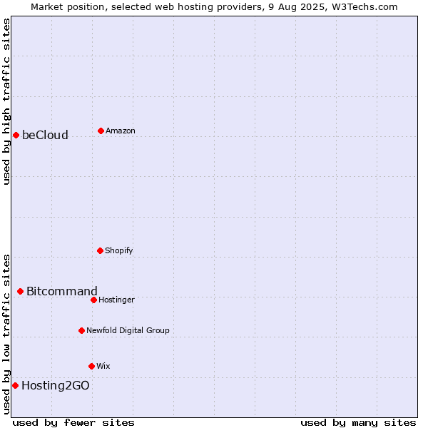 Market position of Bitcommand vs. beCloud vs. Hosting2GO