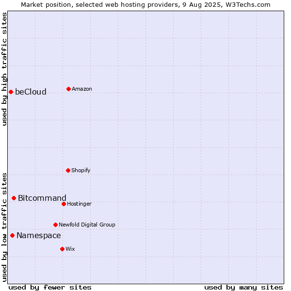 Market position of Bitcommand vs. Namespace vs. beCloud