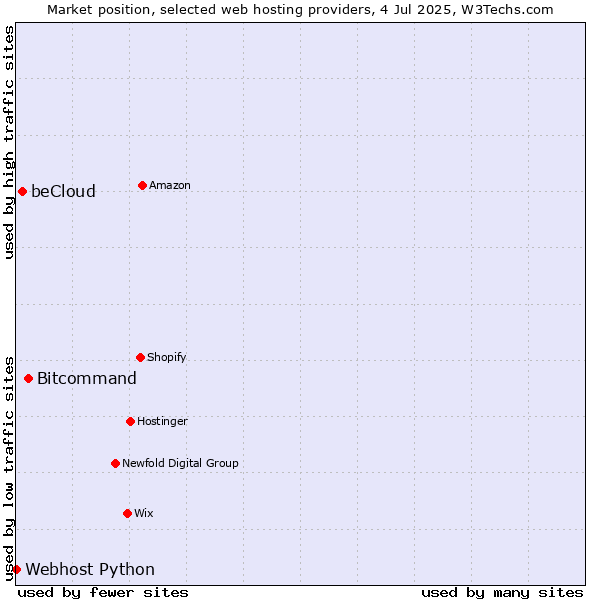 Market position of Bitcommand vs. beCloud vs. Webhost Python