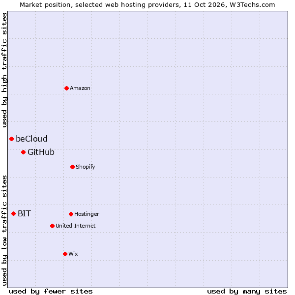 Market position of GitHub vs. BIT vs. beCloud