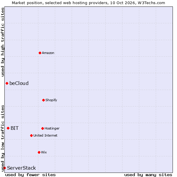 Market position of BIT vs. beCloud vs. ServerStack