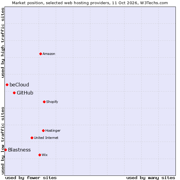 Market position of GitHub vs. beCloud vs. Blastness