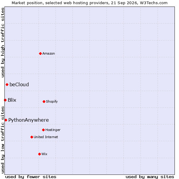 Market position of beCloud vs. PythonAnywhere vs. Blix