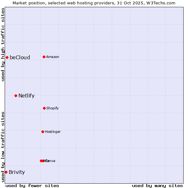 Market position of Netlify vs. beCloud vs. Brivity